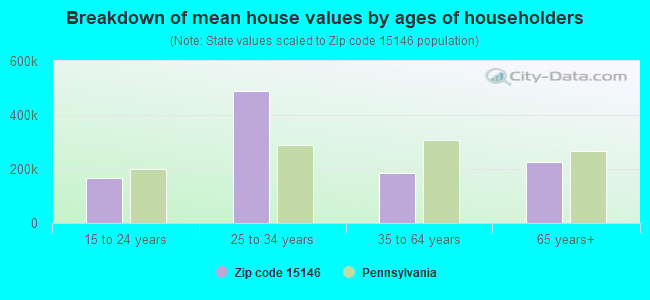 Breakdown of mean house values by ages of householders