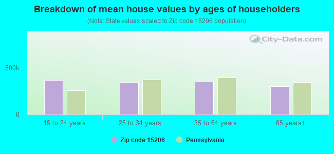 Breakdown of mean house values by ages of householders