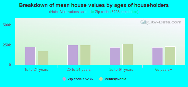 Breakdown of mean house values by ages of householders