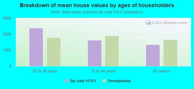 Breakdown of mean house values by ages of householders