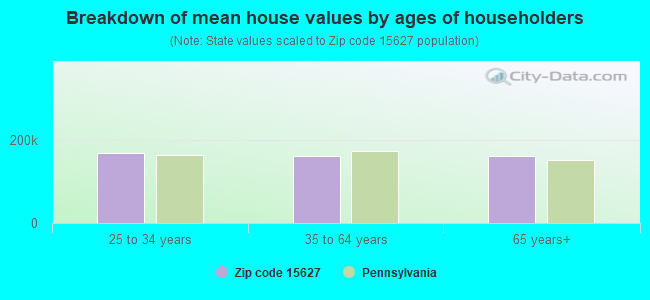 Breakdown of mean house values by ages of householders