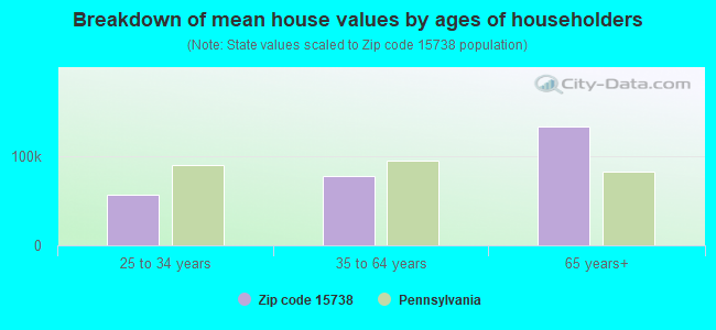 Breakdown of mean house values by ages of householders