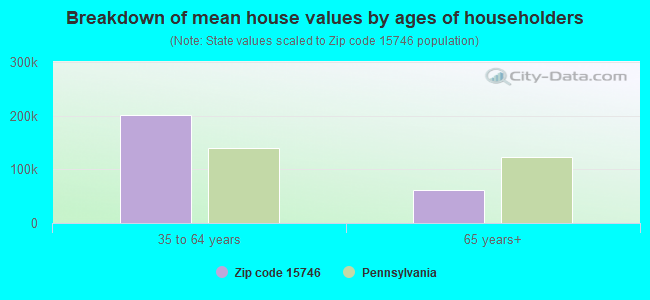 Breakdown of mean house values by ages of householders