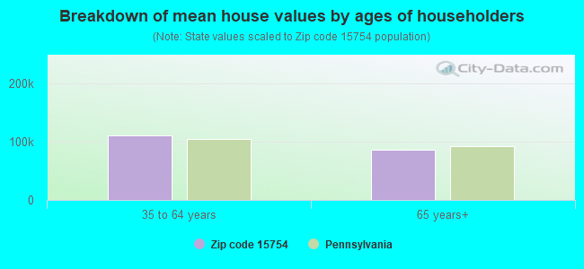 Breakdown of mean house values by ages of householders