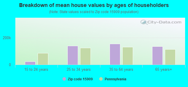 Breakdown of mean house values by ages of householders