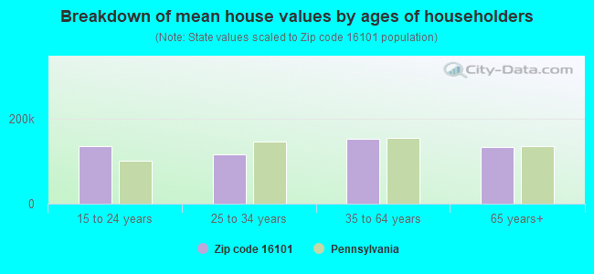 Breakdown of mean house values by ages of householders