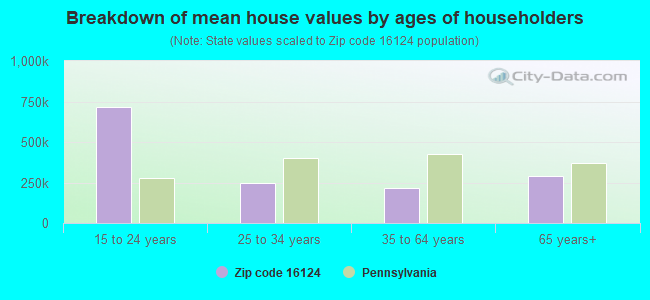 Breakdown of mean house values by ages of householders