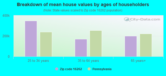 Breakdown of mean house values by ages of householders