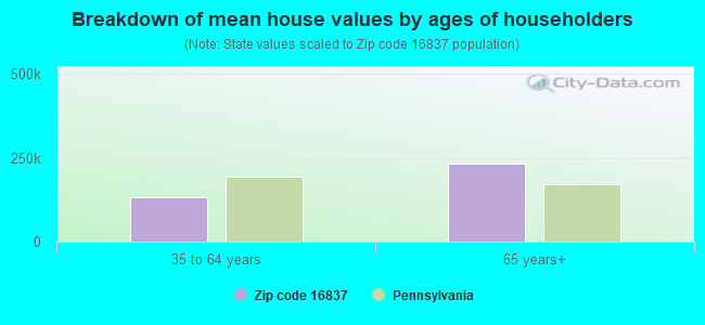 Breakdown of mean house values by ages of householders