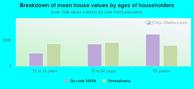 Breakdown of mean house values by ages of householders