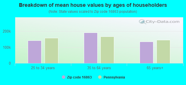 Breakdown of mean house values by ages of householders