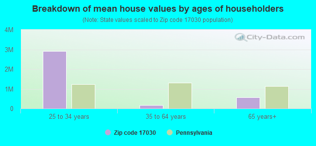 Breakdown of mean house values by ages of householders