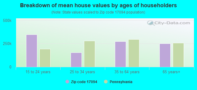 Breakdown of mean house values by ages of householders