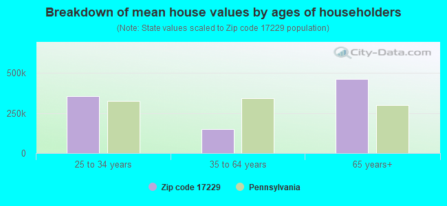 Breakdown of mean house values by ages of householders