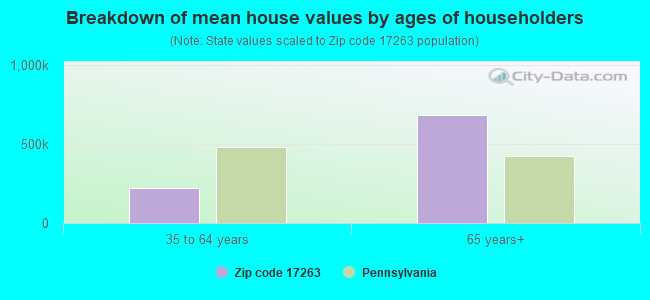 Breakdown of mean house values by ages of householders