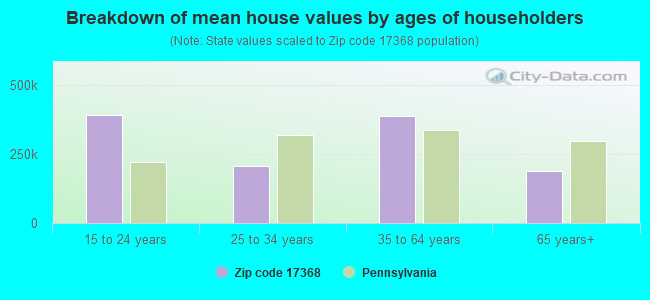 Breakdown of mean house values by ages of householders