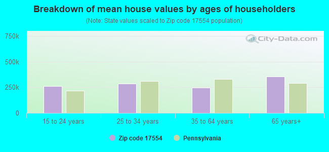 Breakdown of mean house values by ages of householders