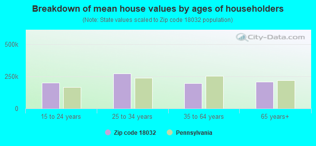 Breakdown of mean house values by ages of householders