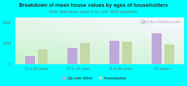 Breakdown of mean house values by ages of householders