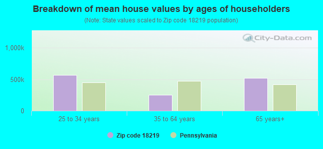 Breakdown of mean house values by ages of householders