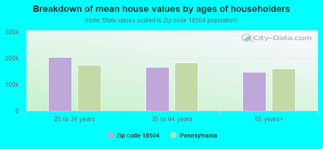 Breakdown of mean house values by ages of householders