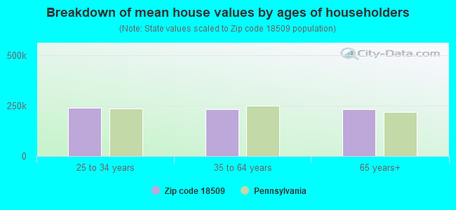 Breakdown of mean house values by ages of householders