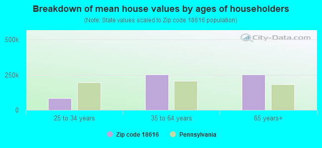 Breakdown of mean house values by ages of householders