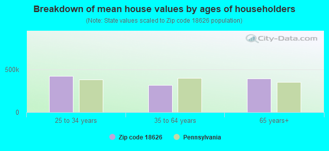 Breakdown of mean house values by ages of householders