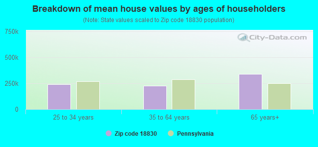 Breakdown of mean house values by ages of householders