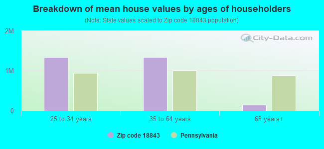 Breakdown of mean house values by ages of householders