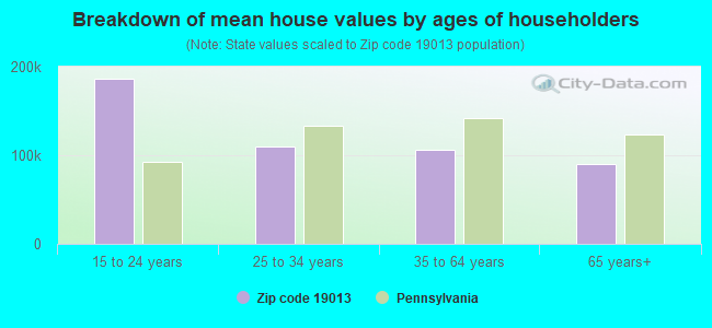 Breakdown of mean house values by ages of householders