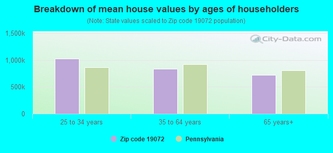 Breakdown of mean house values by ages of householders