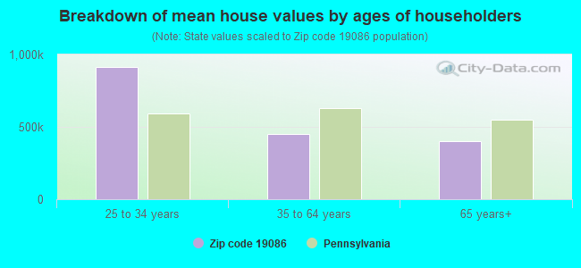 Breakdown of mean house values by ages of householders