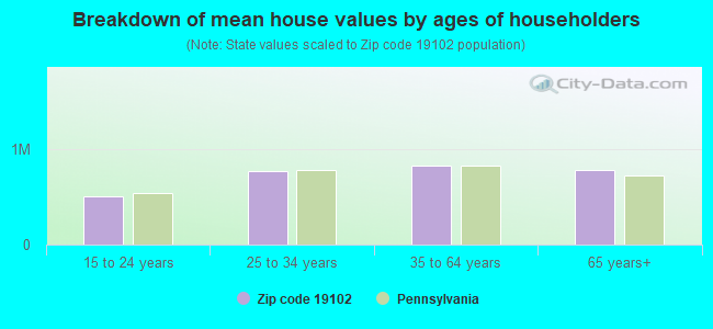 Breakdown of mean house values by ages of householders