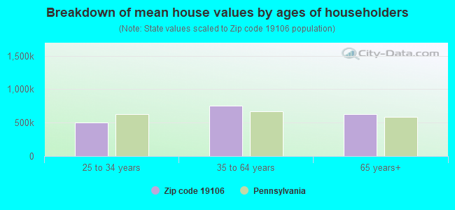 Breakdown of mean house values by ages of householders