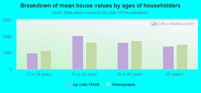 Breakdown of mean house values by ages of householders