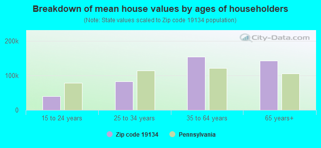 Breakdown of mean house values by ages of householders