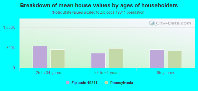 Breakdown of mean house values by ages of householders