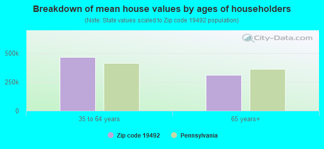 Breakdown of mean house values by ages of householders