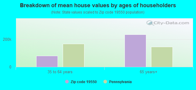 Breakdown of mean house values by ages of householders