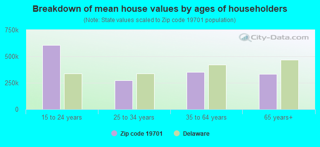 Breakdown of mean house values by ages of householders