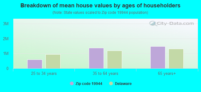 Breakdown of mean house values by ages of householders