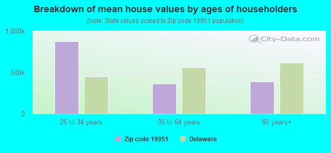 Breakdown of mean house values by ages of householders