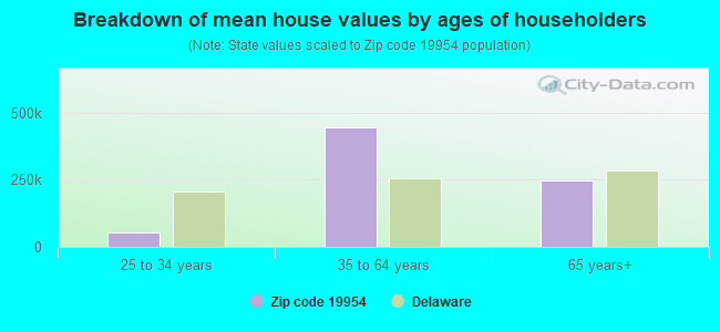 Breakdown of mean house values by ages of householders