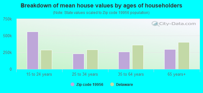 Breakdown of mean house values by ages of householders