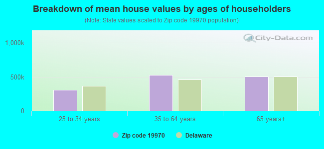 Breakdown of mean house values by ages of householders