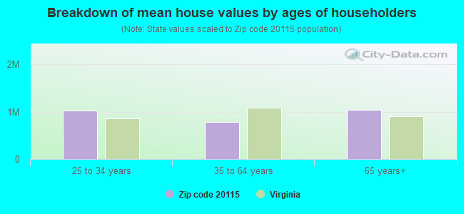 Breakdown of mean house values by ages of householders