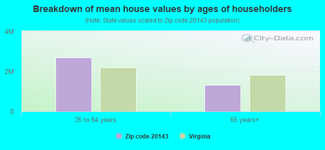 Breakdown of mean house values by ages of householders