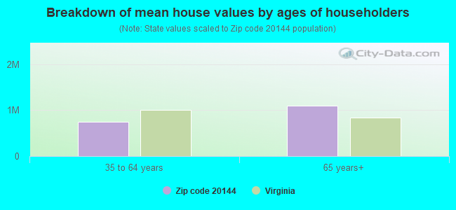 Breakdown of mean house values by ages of householders