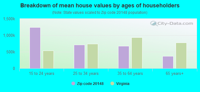 Breakdown of mean house values by ages of householders